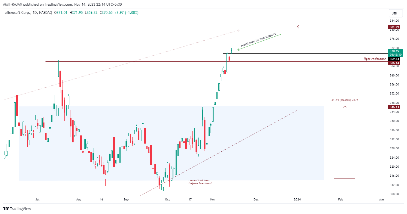 BATS:MSFT Chart Image by AMIT-RAJAN