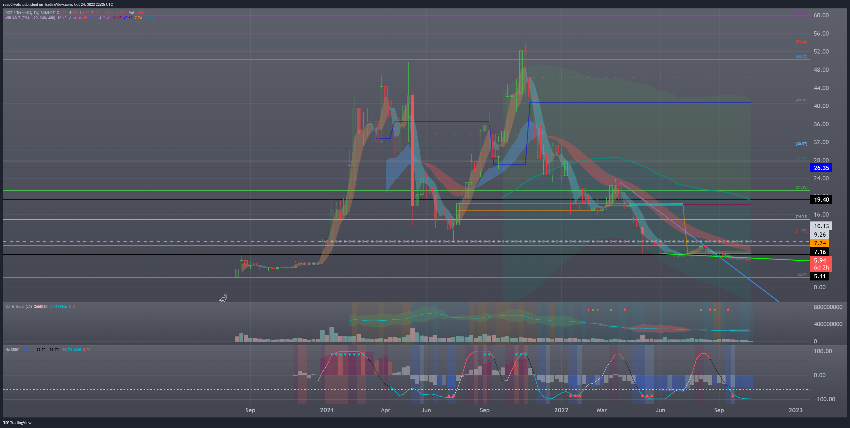 BINANCE:DOTUSDT Chart Image by readCrypto