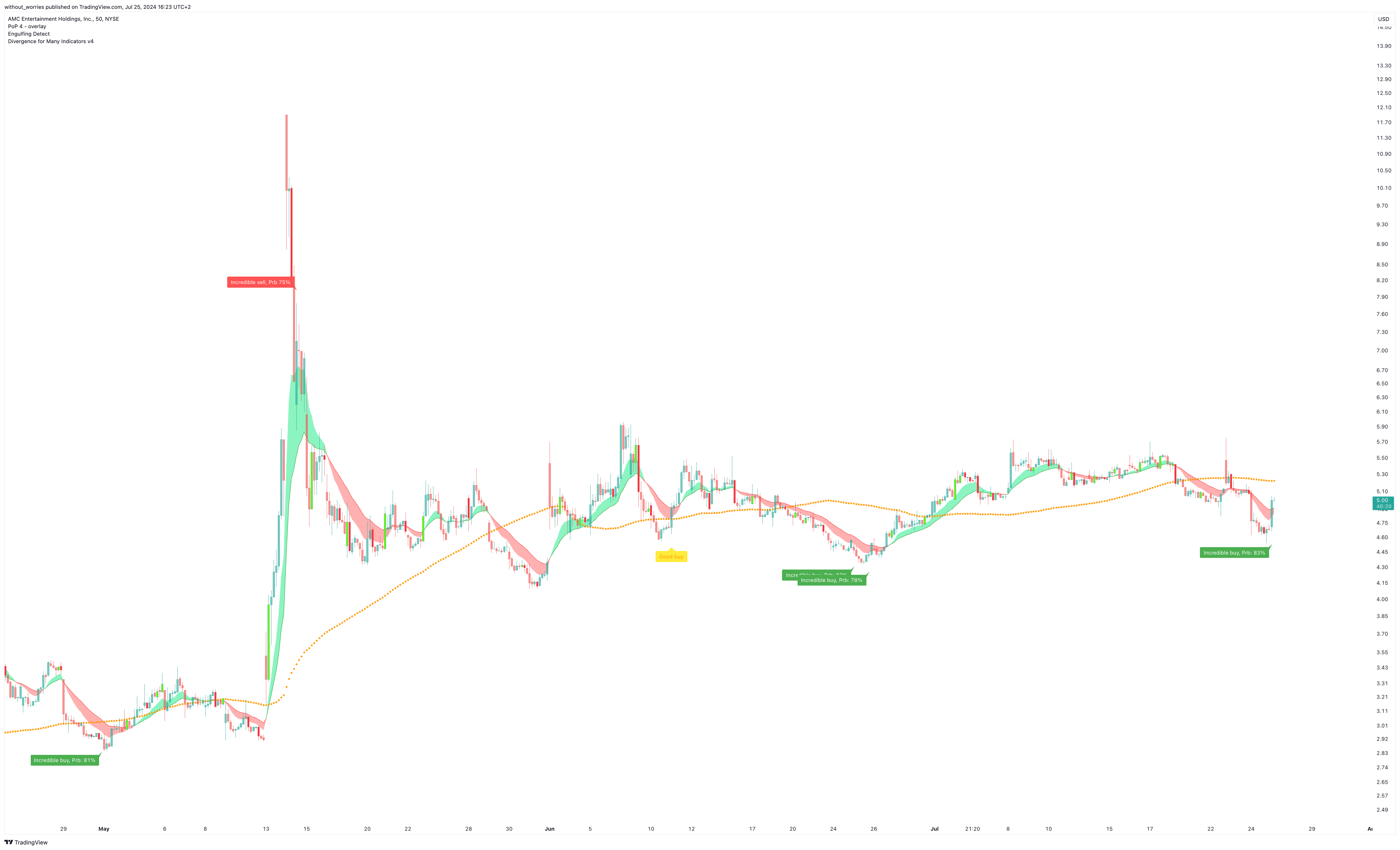 BATS:AMC Chart Image by without_worries