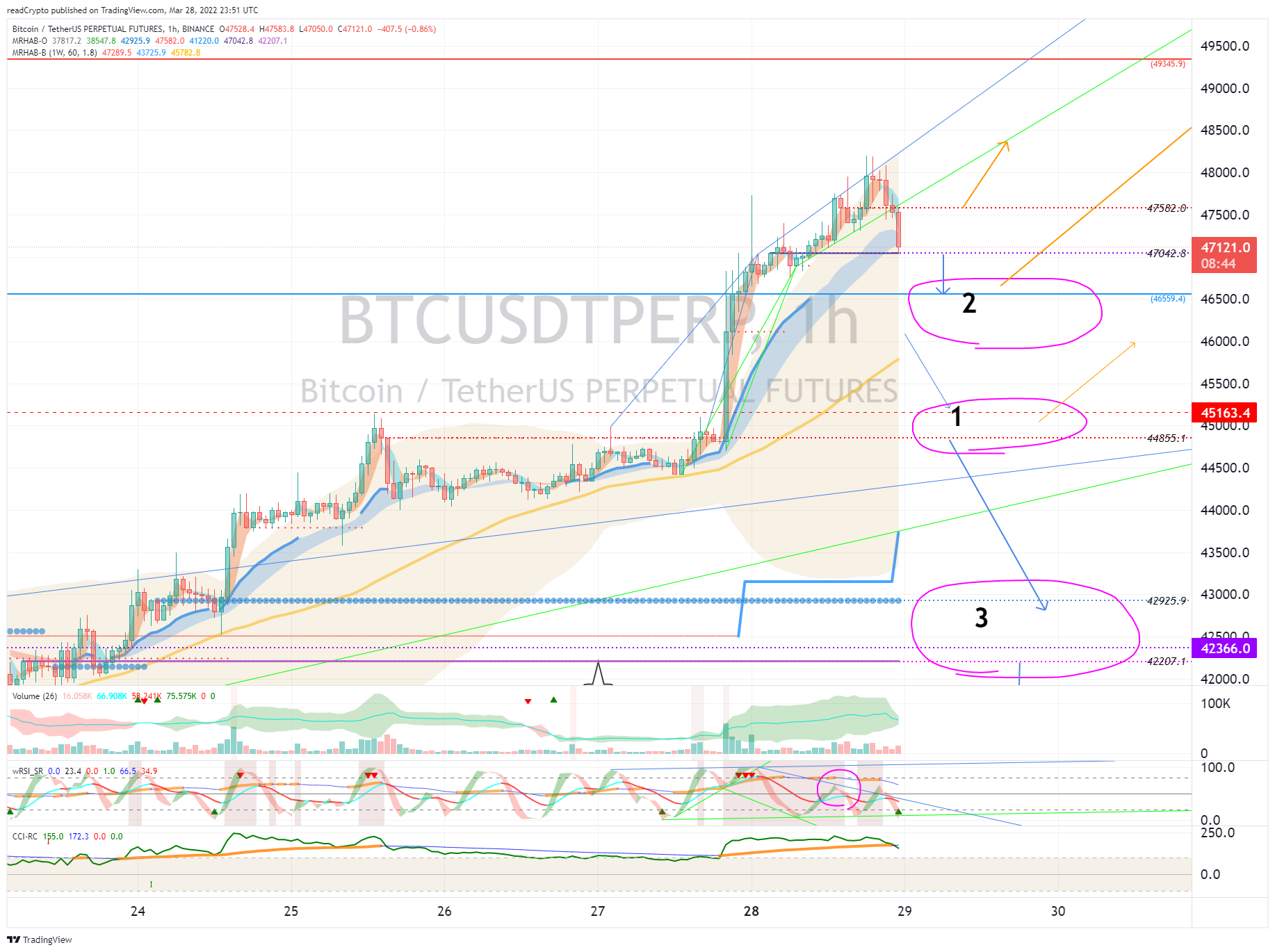 BINANCE:BTCUSDTPERP Chart Image by readCrypto