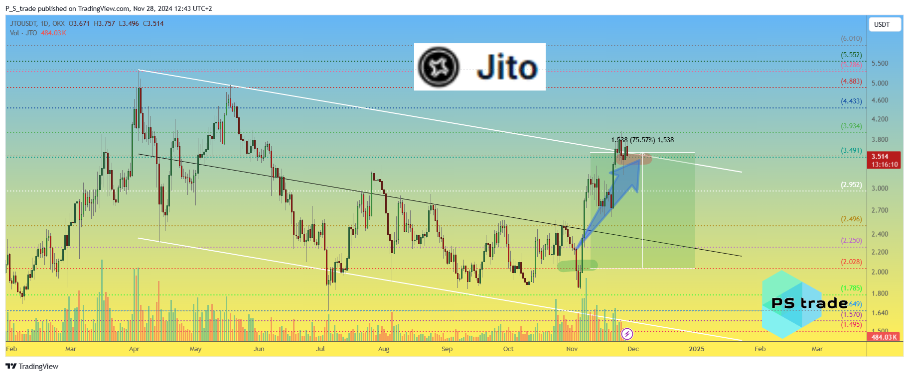 OKX:JTOUSDT Chart Image by P_S_trade