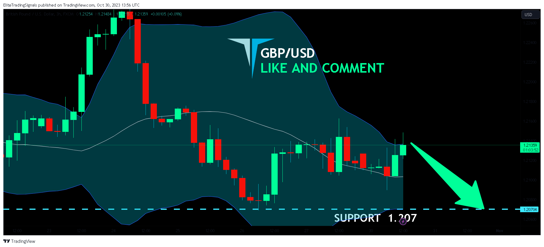 FX:GBPUSD Chart Image by EliteTradingSignals