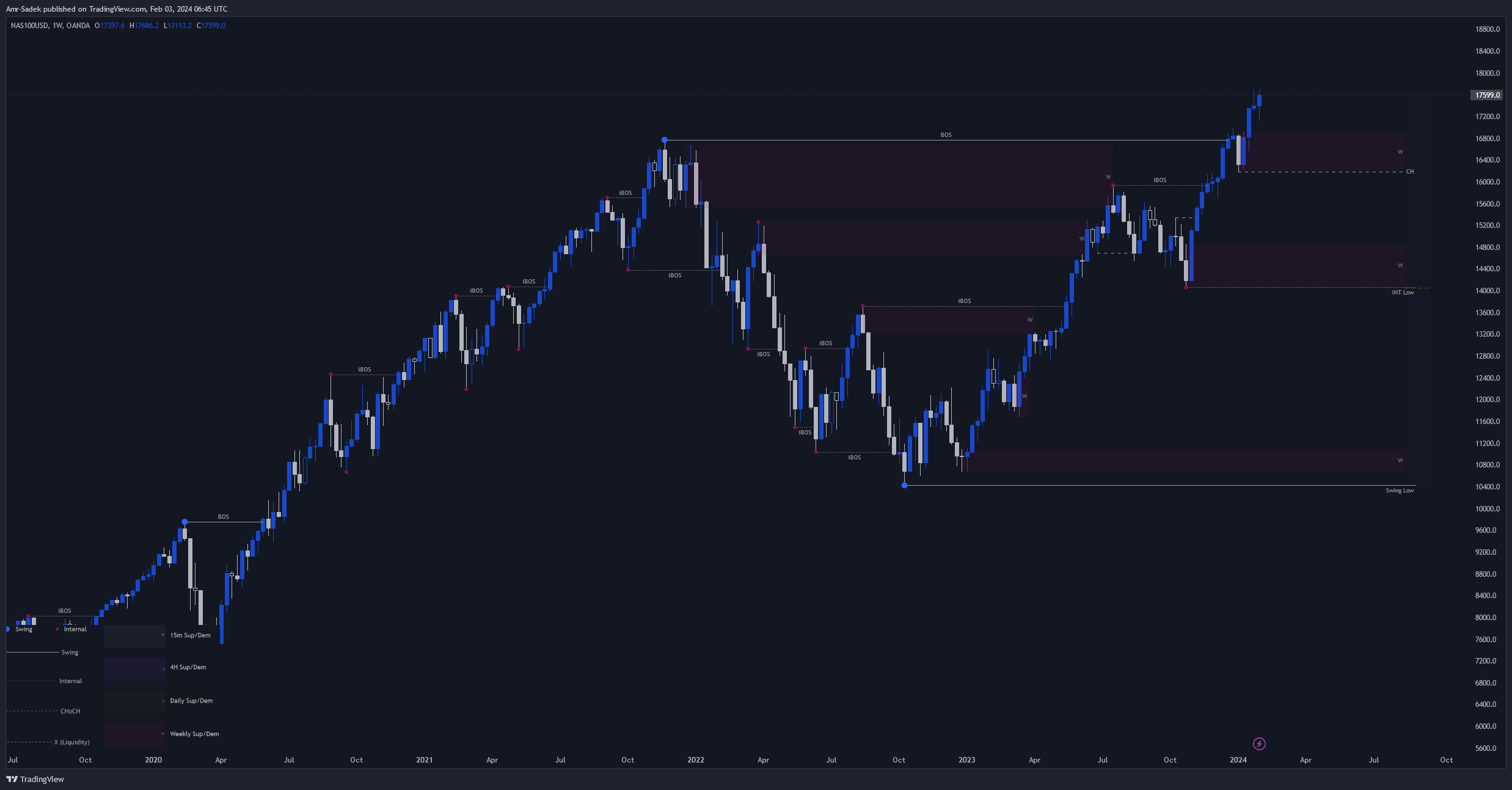 OANDA:NAS100USD Chart Image by Amr-Sadek