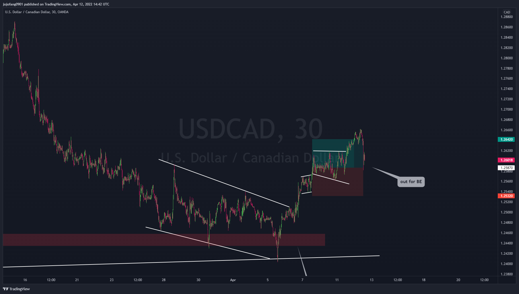 OANDA:USDCAD Chart Image by jojofang0901