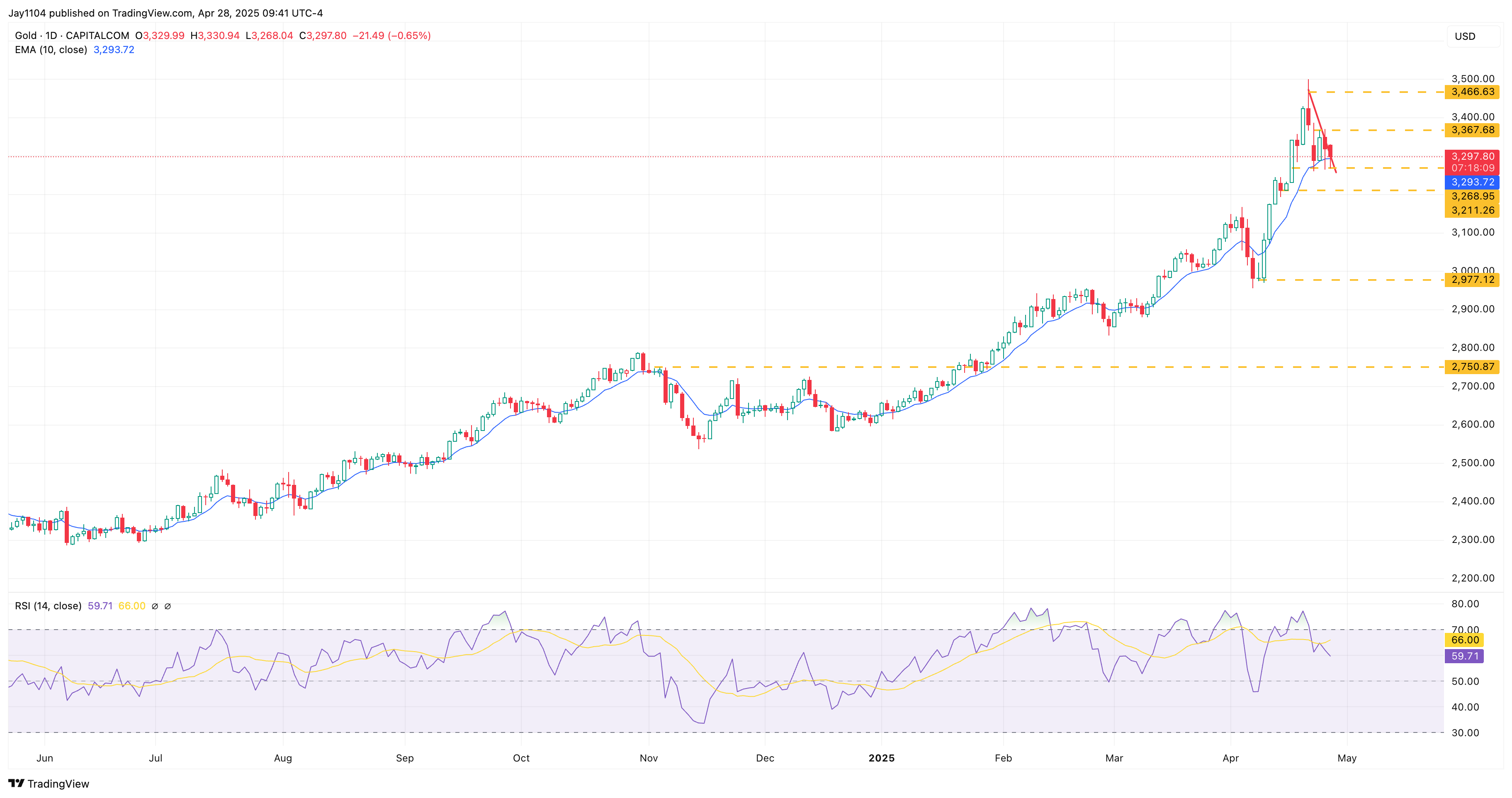 CAPITALCOM:GOLD Chart Image by Jay1104