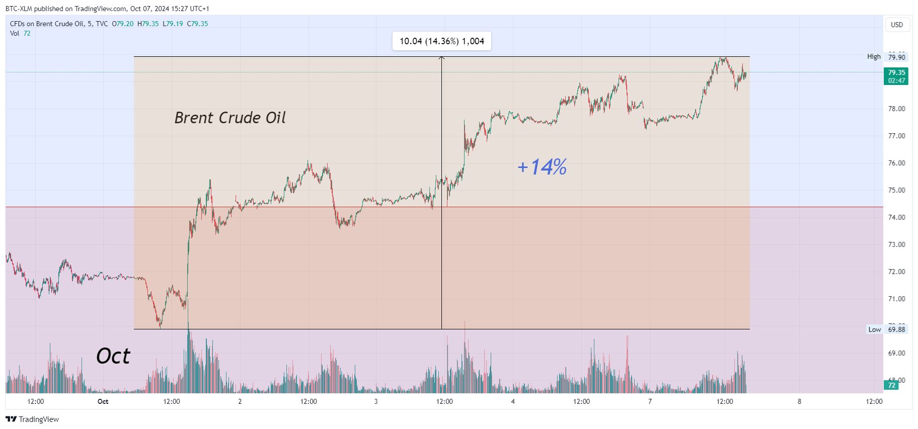 TVC:UKOIL Chart Image by BTC-XLM