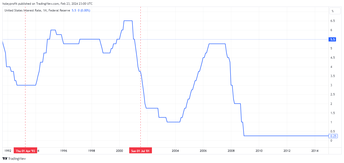 ECONOMICS:USINTR Chart Image by holeyprofit