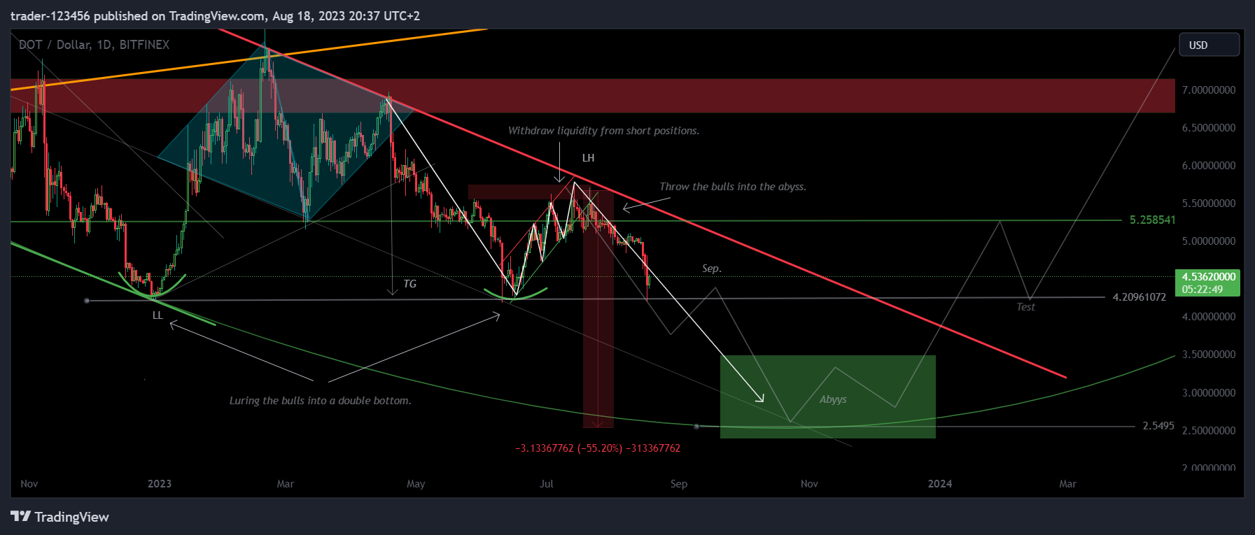 BITFINEX:DOTUSD Chart Image by trader-123456
