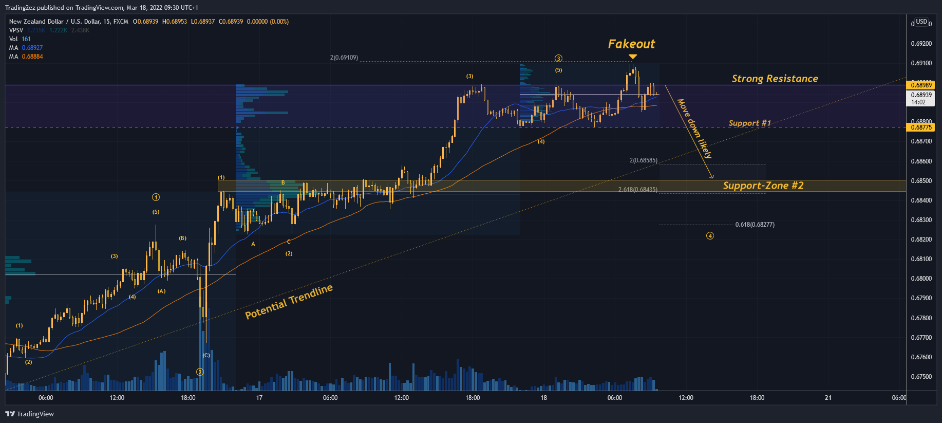 FX:NZDUSD Chart Image by Trading2ez