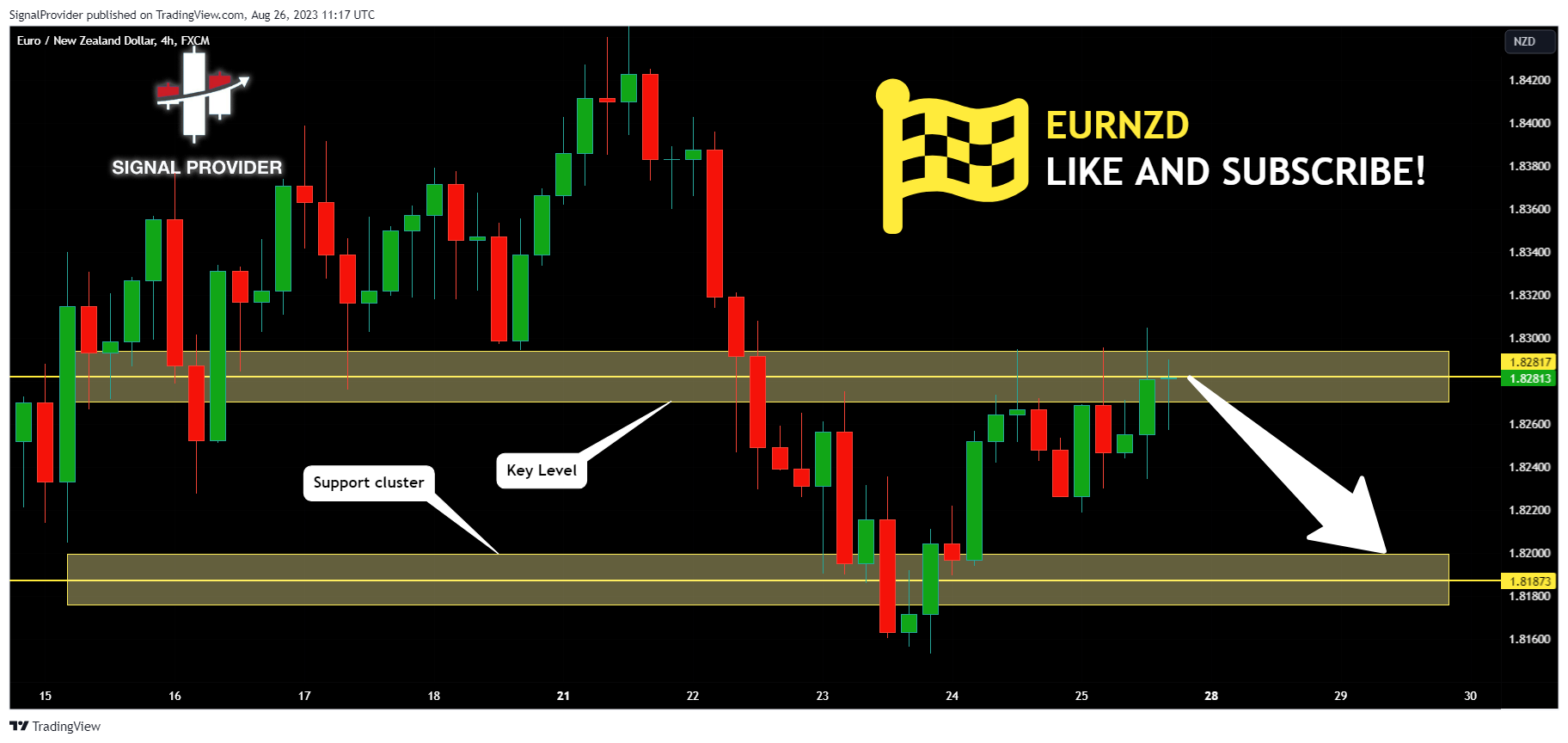 FX:EURNZD Chart Image by SignalProvider