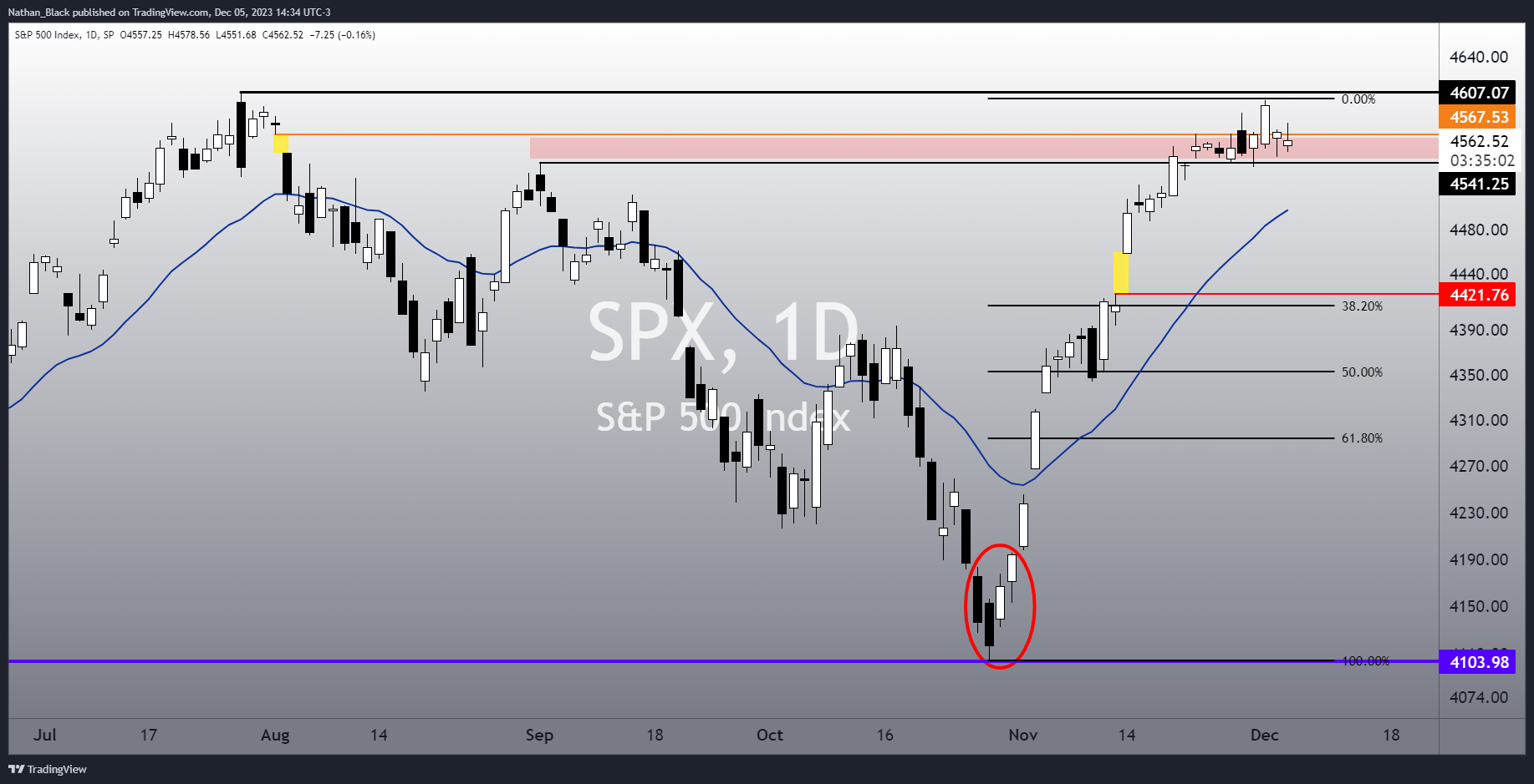 SP:SPX Chart Image by Nathan_The_Finance_Hydra