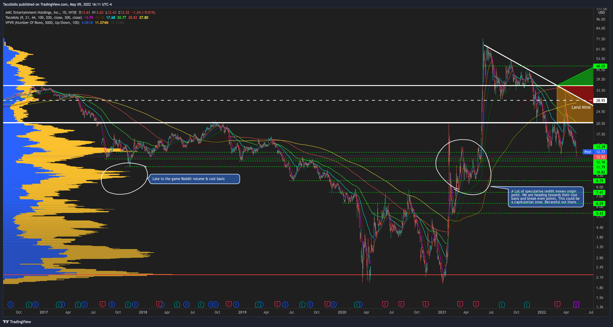 NYSE:AMC Chart Image by Taco0o0o
