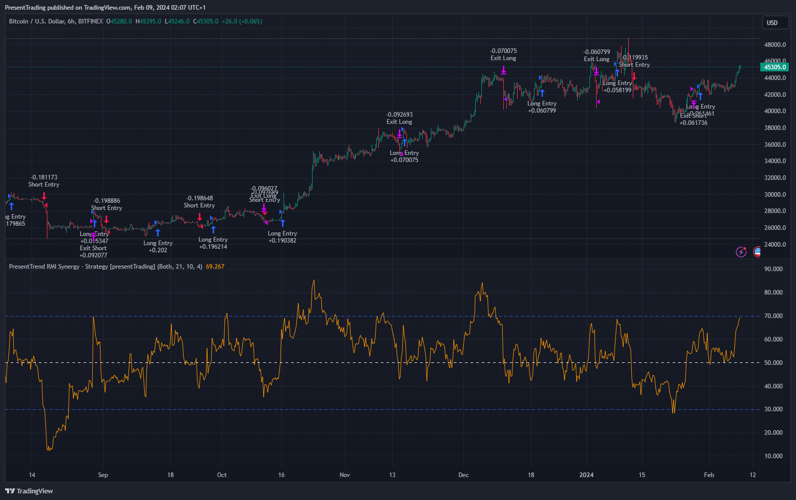 BITFINEX:BTCUSD Chart Image by PresentTrading