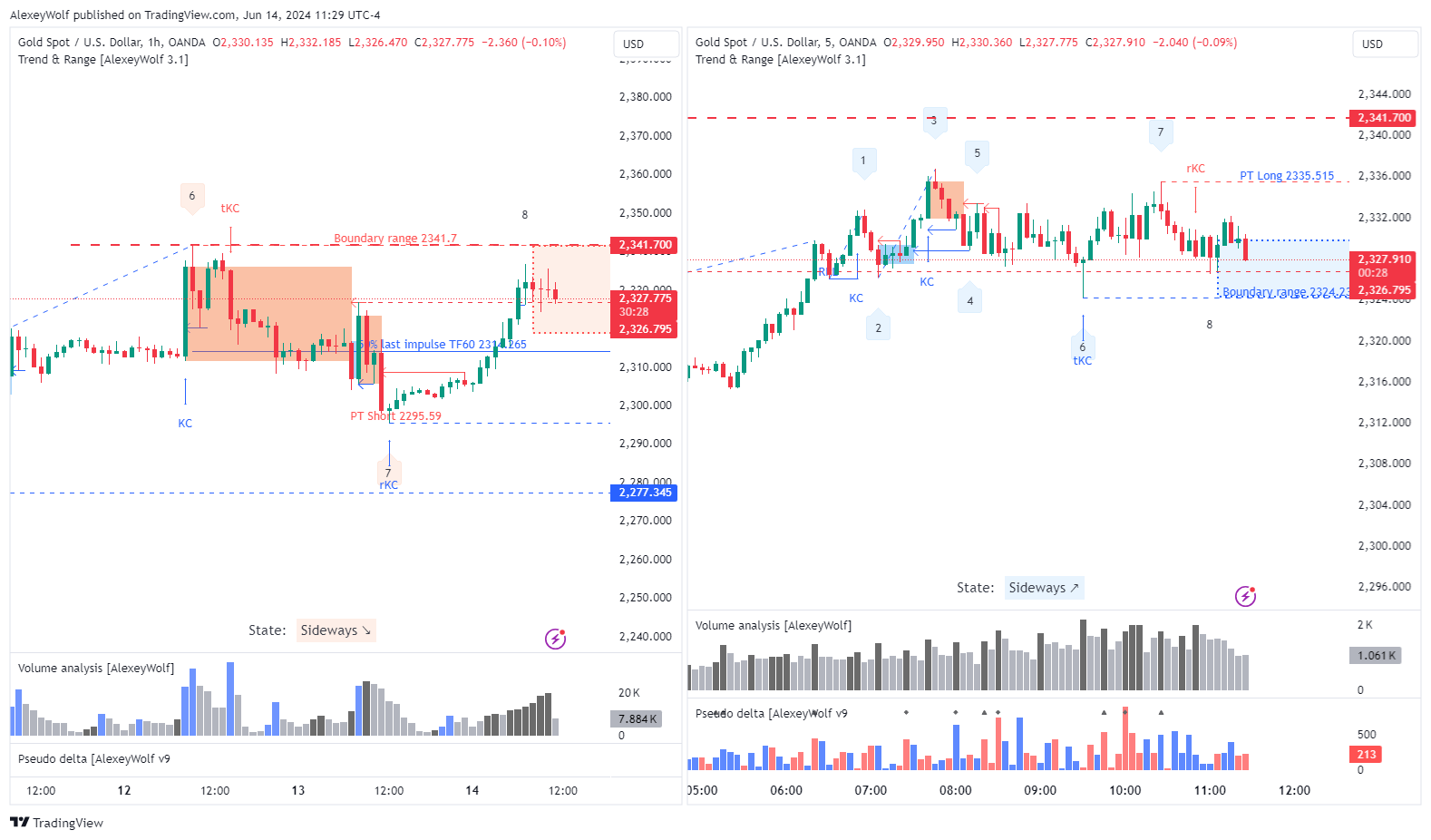 OANDA:XAUUSD Chart Image by AlexeyWolf