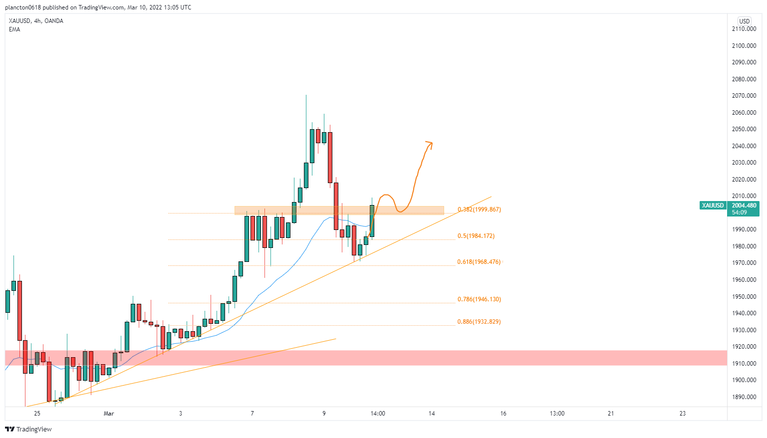 OANDA:XAUUSD Chart Image by InkyGrip