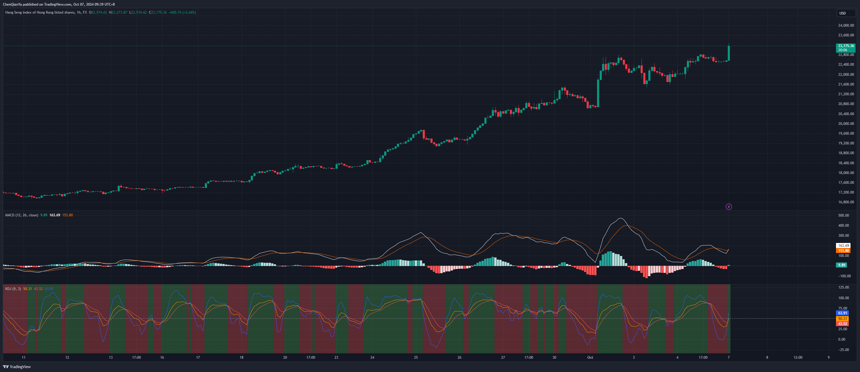 FX:HKG33 Chart Image by ChenQianYu