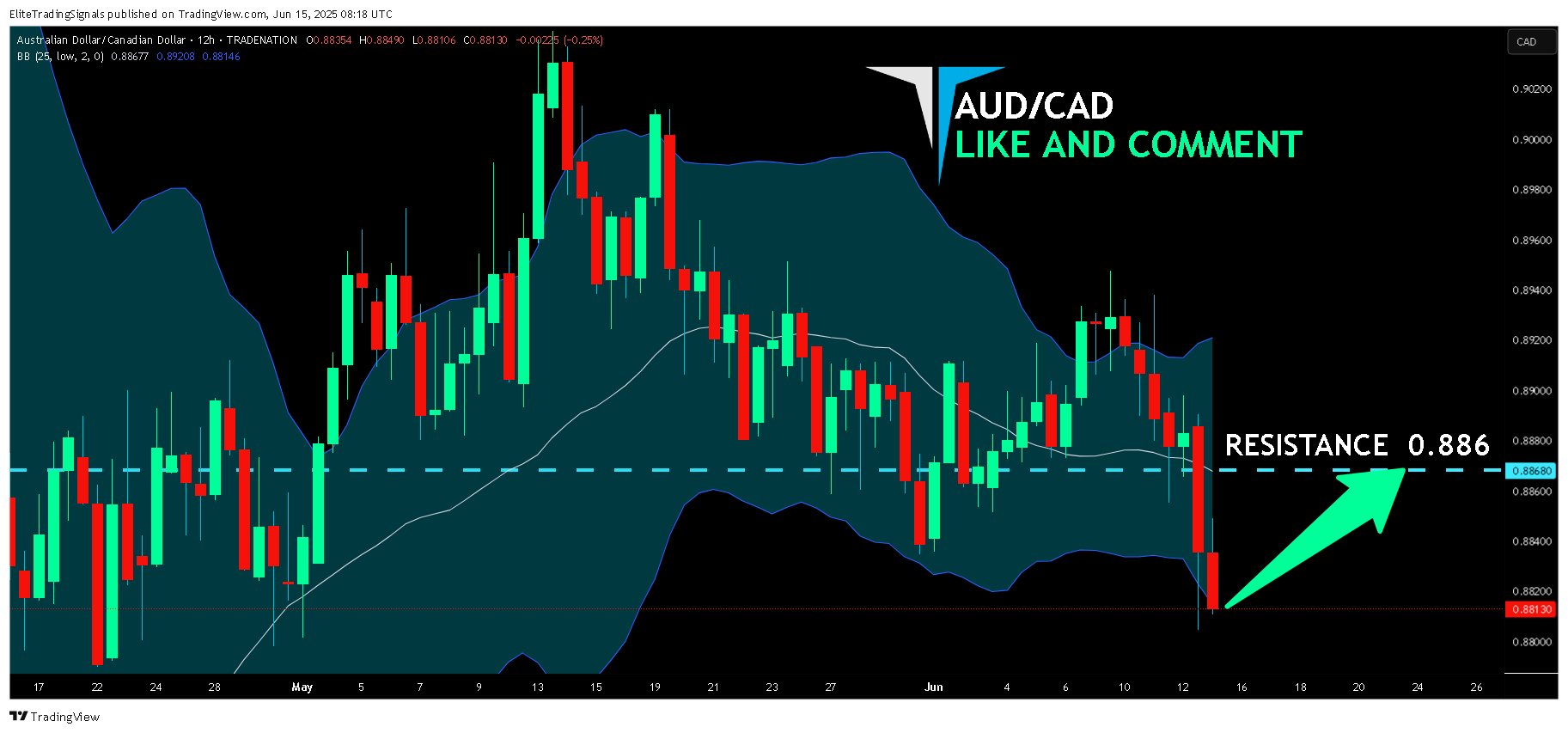 TRADENATION:AUDCAD Chart Image by EliteTradingSignals
