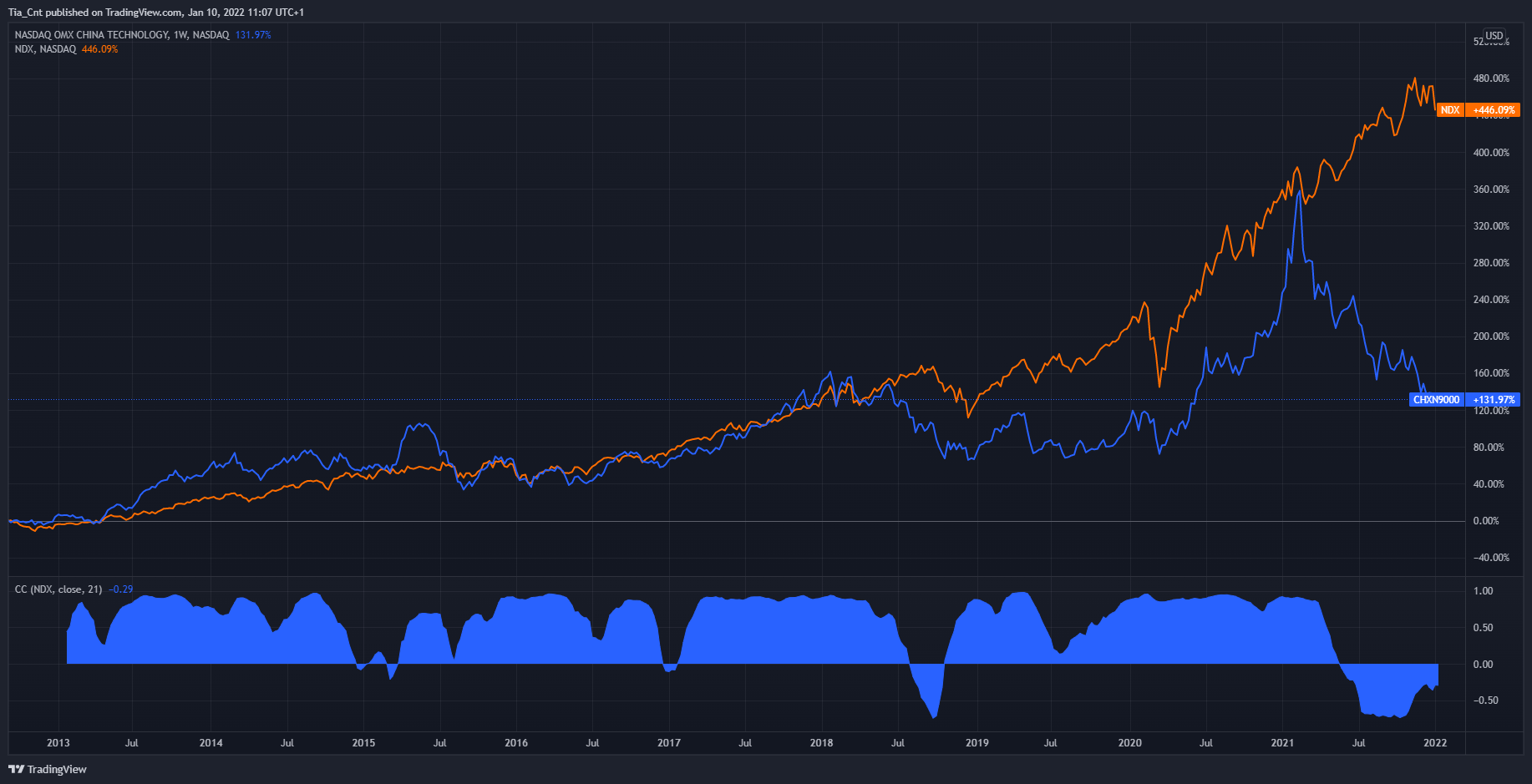 NASDAQ:CHXN9000 Chart Image by Tia_Cnt