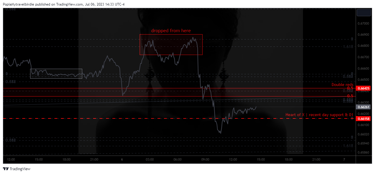 FX:AUDUSD Chart Image by PopiaMytravelbirdie