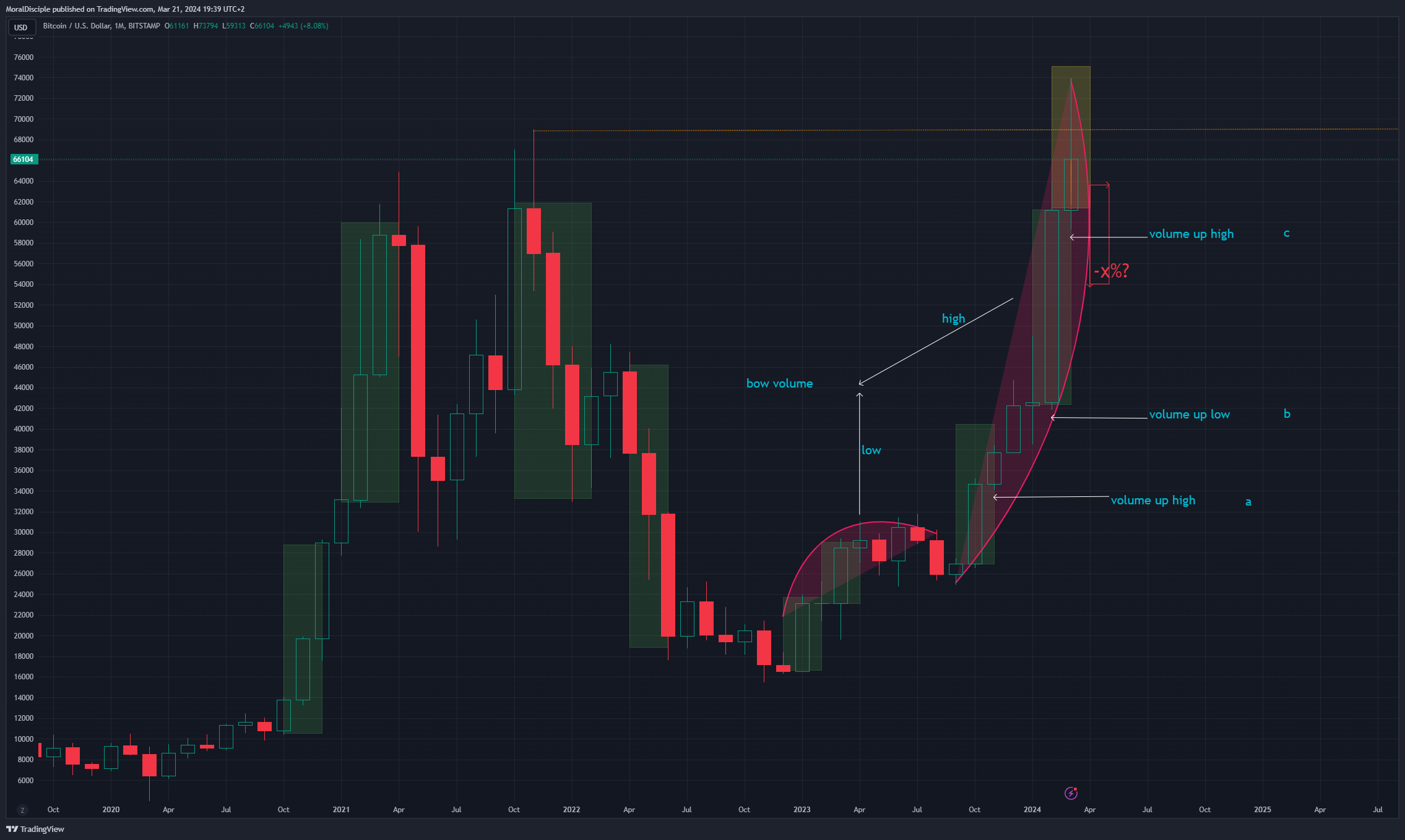 BITSTAMP:BTCUSD Chart Image by MoralDisciple