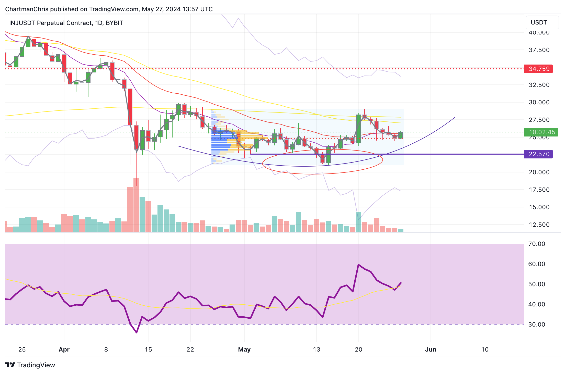 BYBIT:INJUSDT.P Chart Image by ChartmanChris