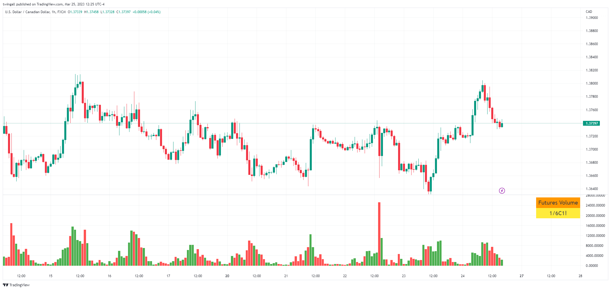 FX:USDCAD Chart Image by twingall