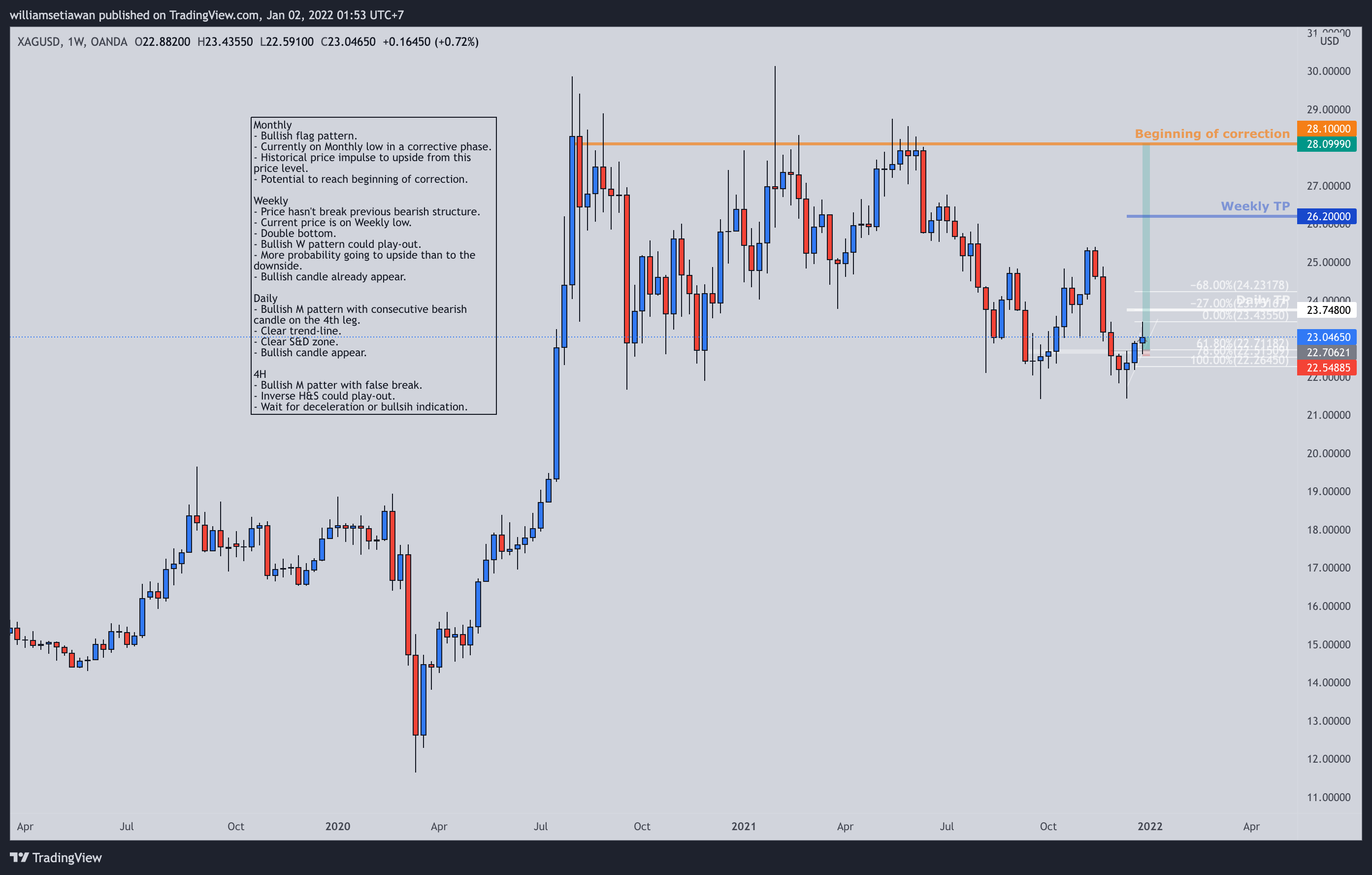 OANDA:XAGUSD Chart Image by William-Gan