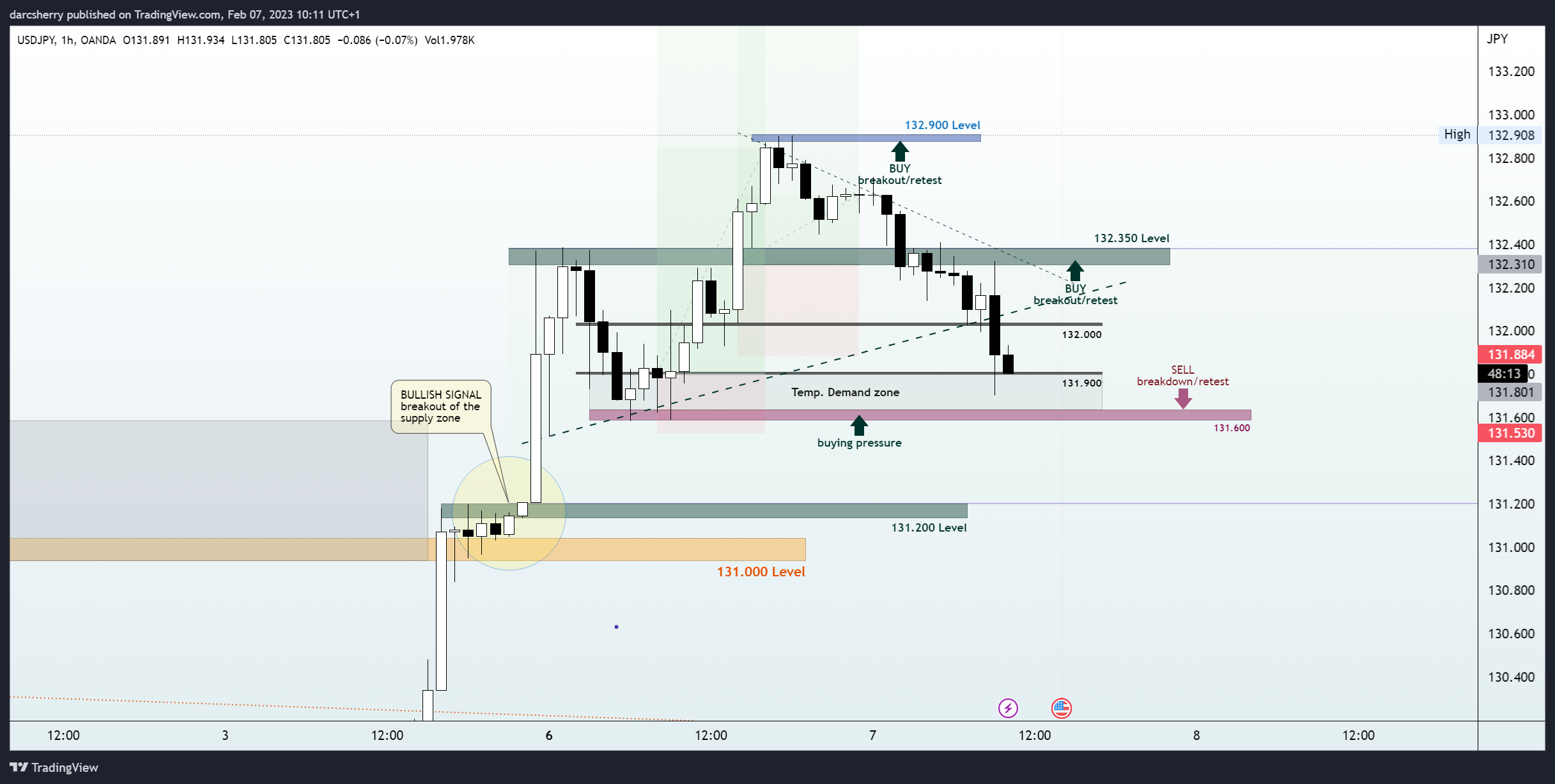 OANDA:USDJPY Chart Image by darcsherry