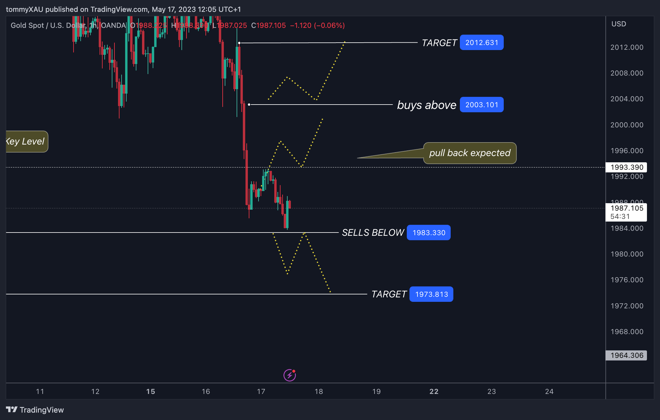OANDA:XAUUSD Chart Image by tommyXAU