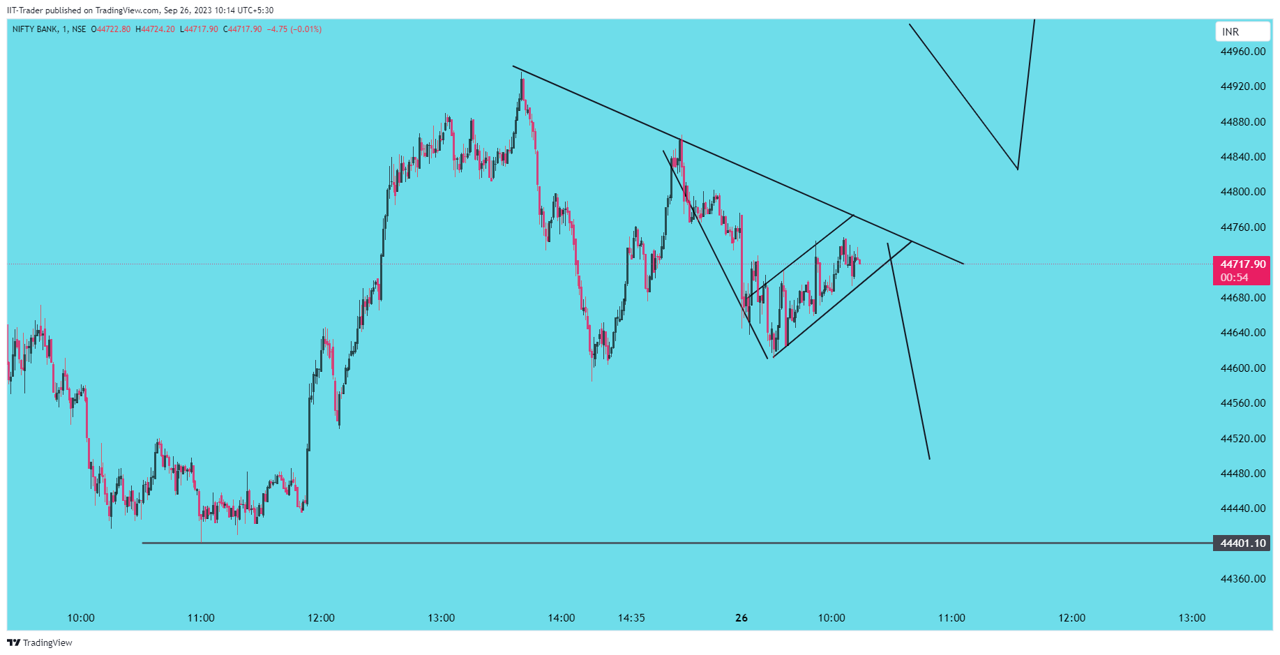 NSE:BANKNIFTY Chart Image by IIT-Trader