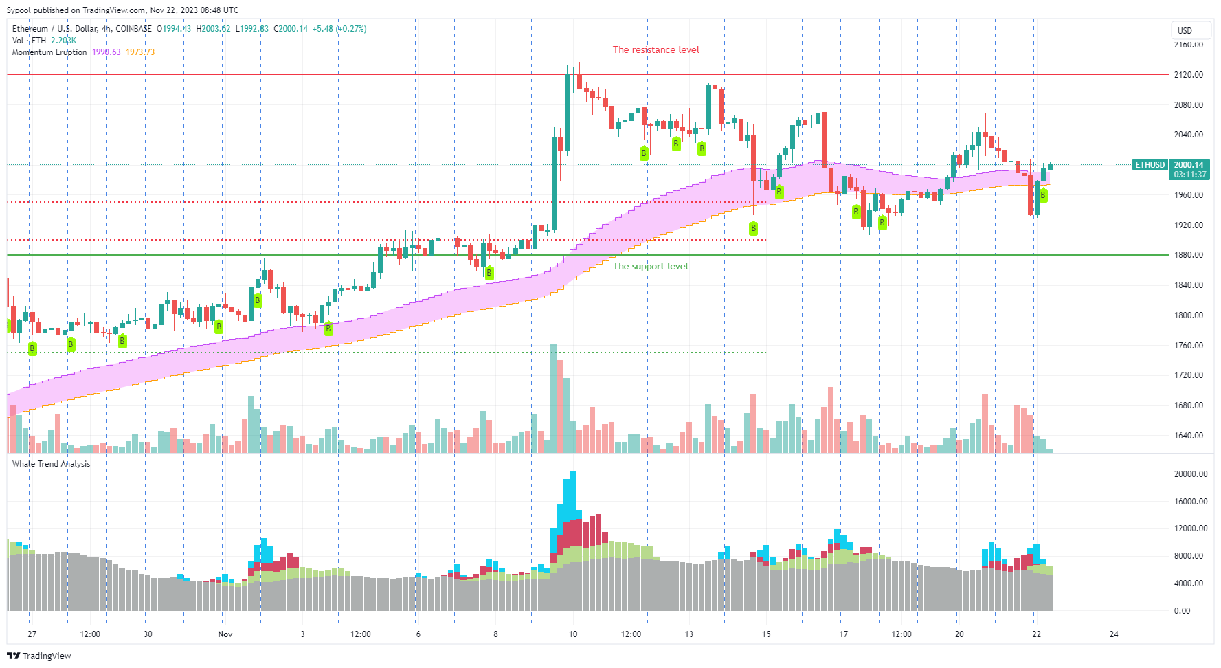 COINBASE:ETHUSD Chart Image by Sypool
