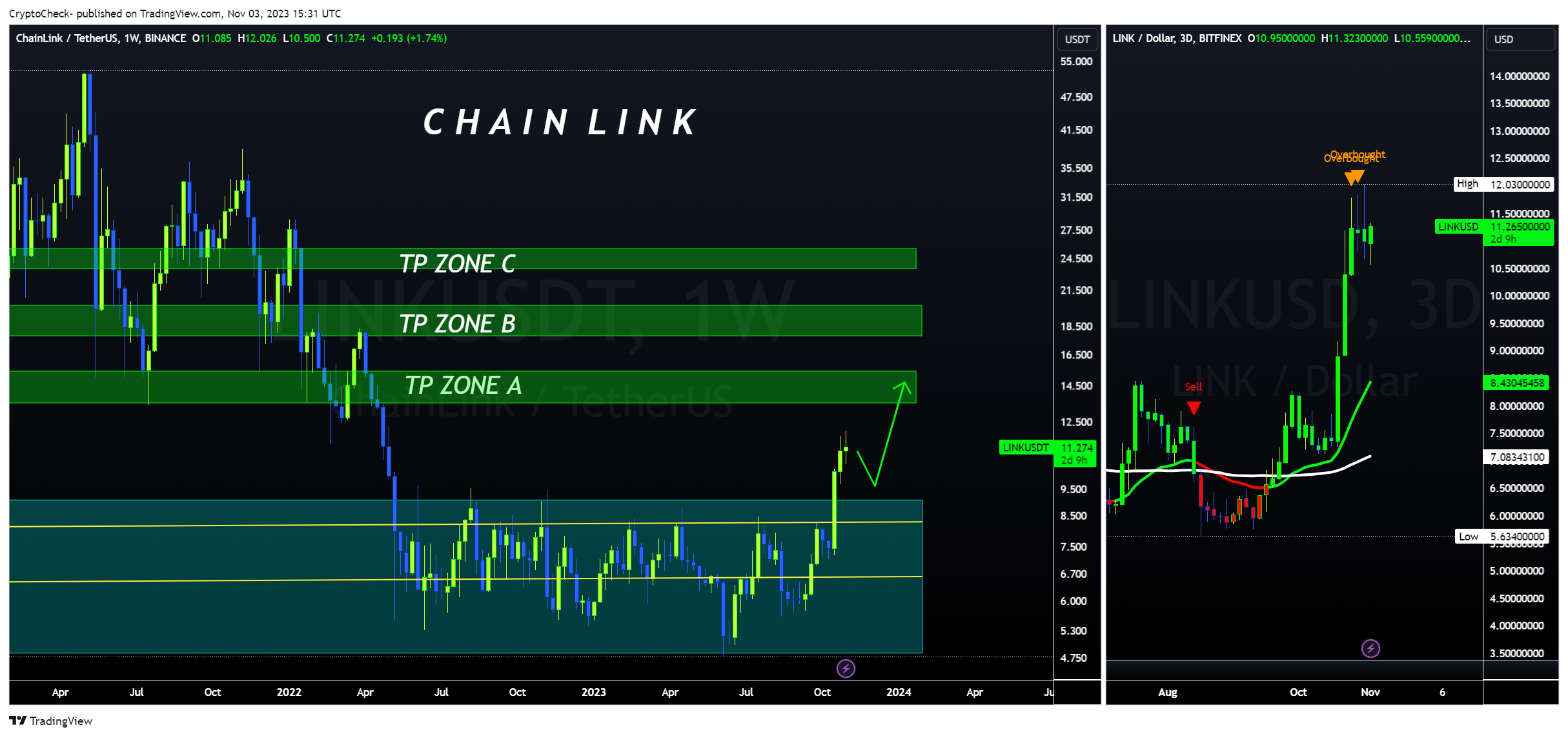 BINANCE:LINKUSDT Chart Image by Crypto-Check-