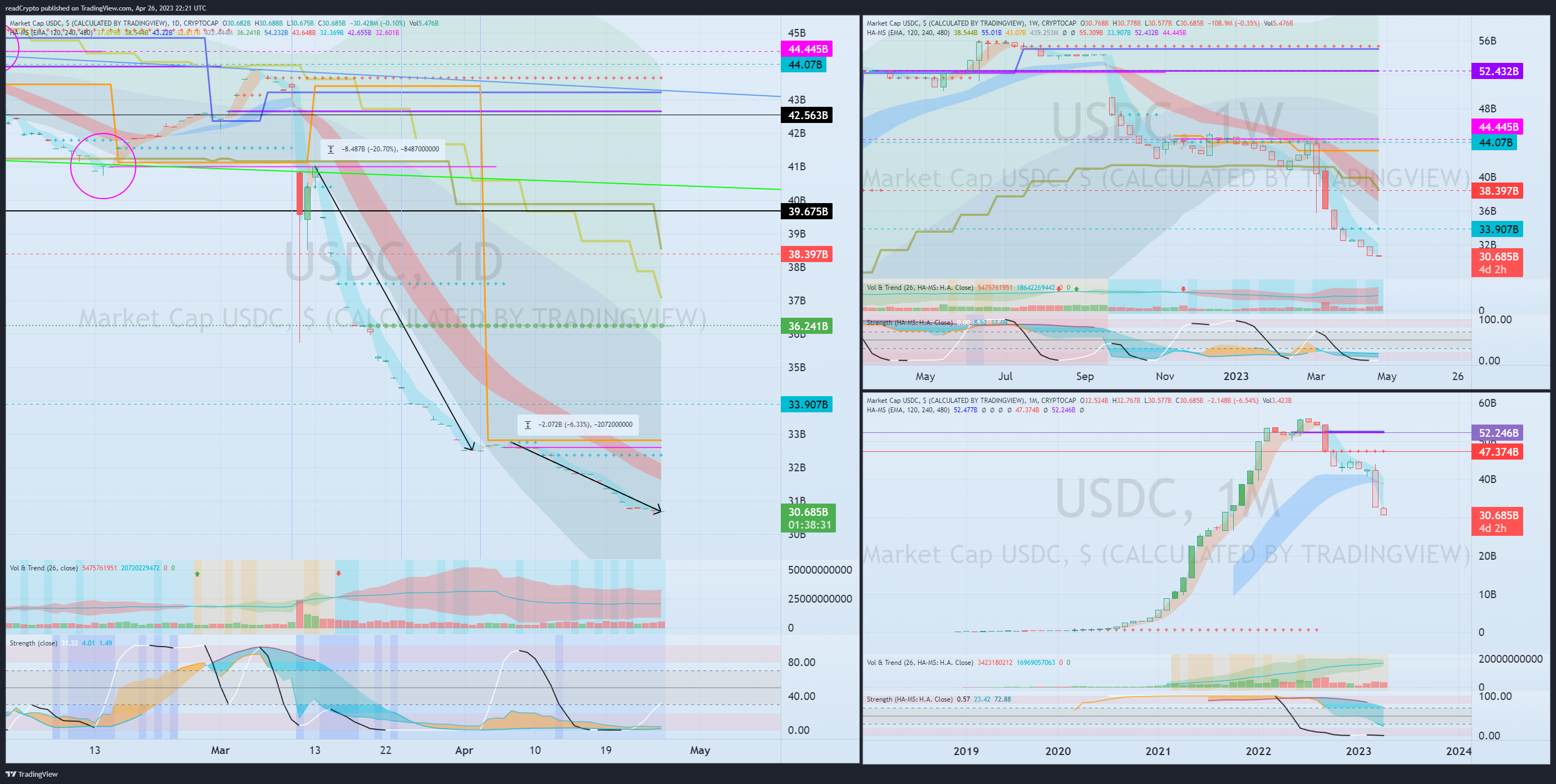 CRYPTOCAP:USDC Chart Image by readCrypto