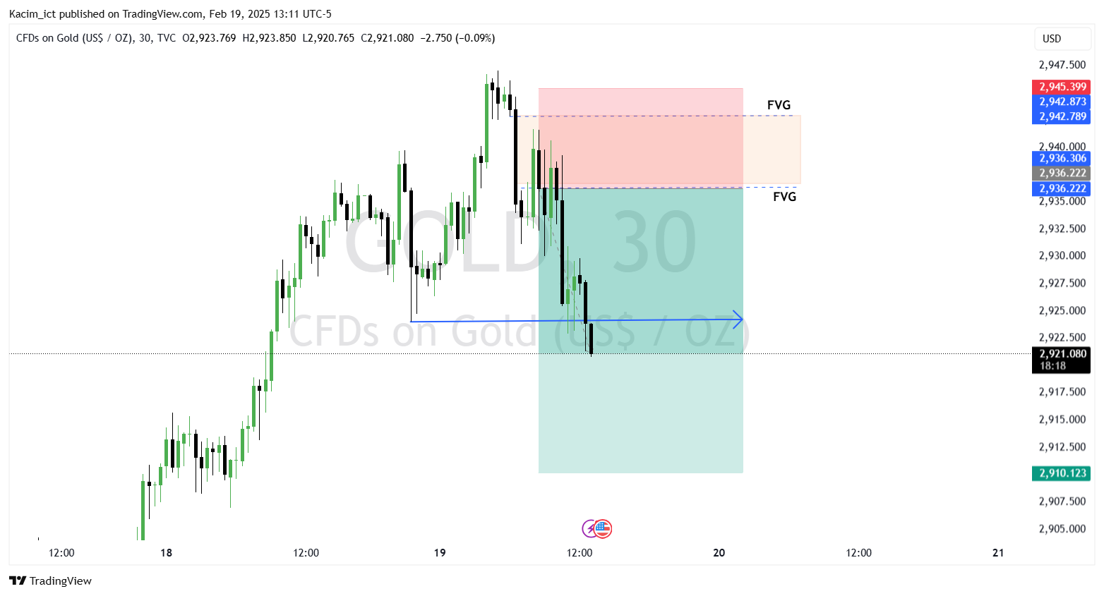 TVC:GOLD Chart Image by Kacim_ict