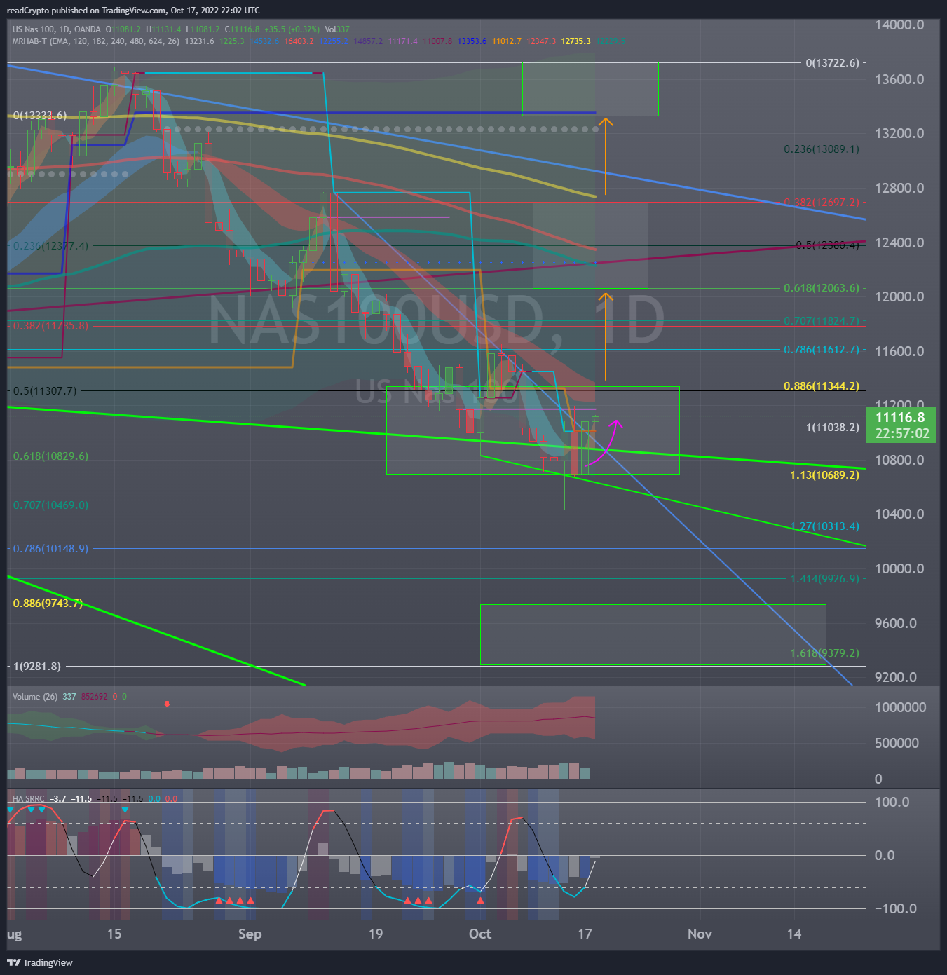 OANDA:NAS100USD Chart Image by readCrypto
