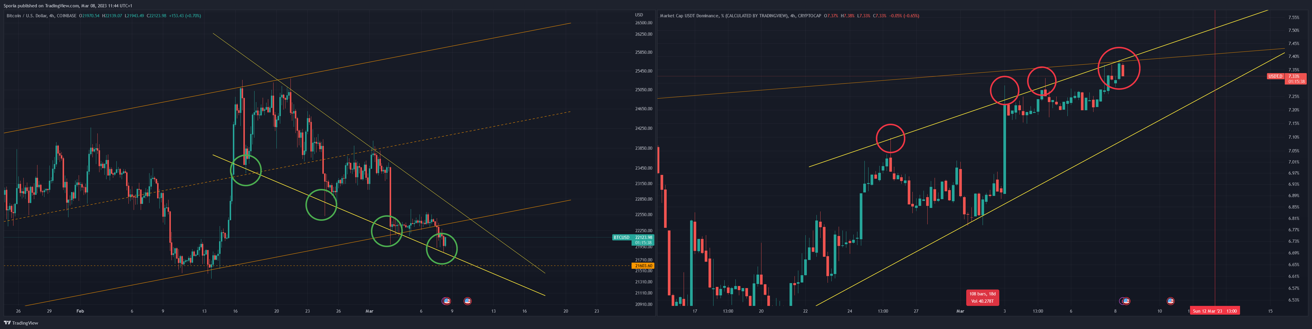 CRYPTOCAP:USDT.D Chart Image by Sporia