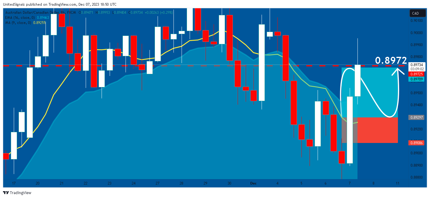 FX:AUDCAD Chart Image by UnitedSignals
