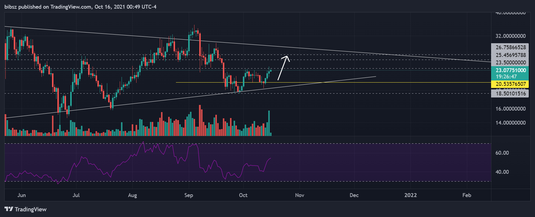 COINBASE:BALUSD Chart Image by bibsz