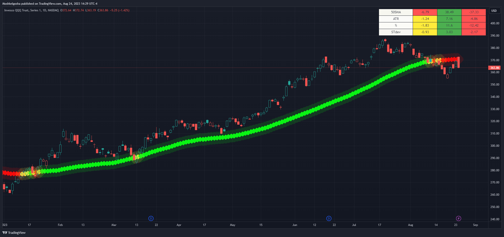 NASDAQ:QQQ Chart Image by Moshkelgosha