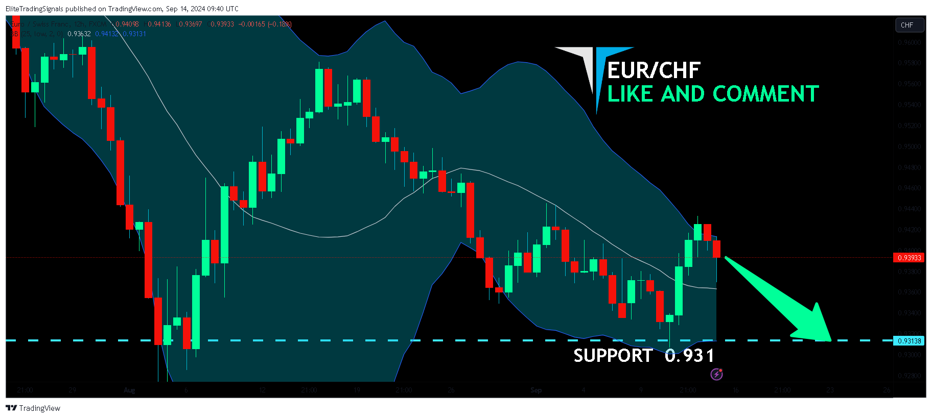 FX:EURCHF Chart Image by EliteTradingSignals