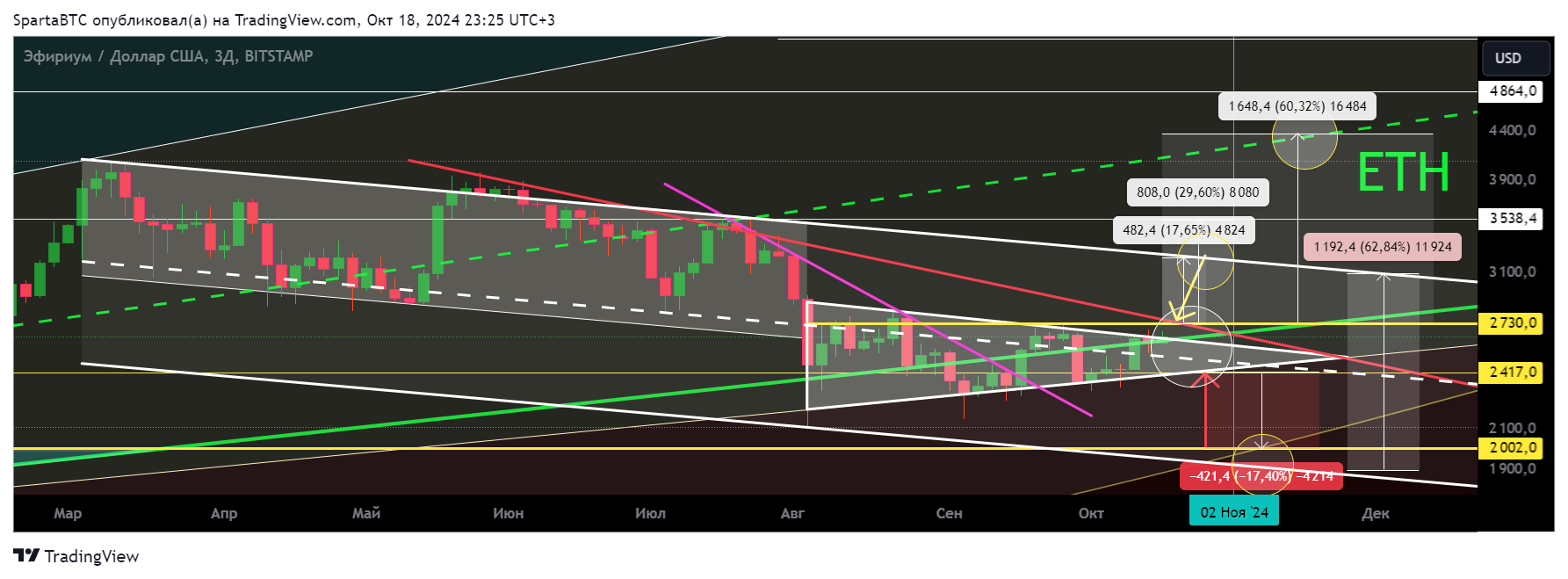 BITSTAMP:ETHUSD Chart Image by SpartaBTC