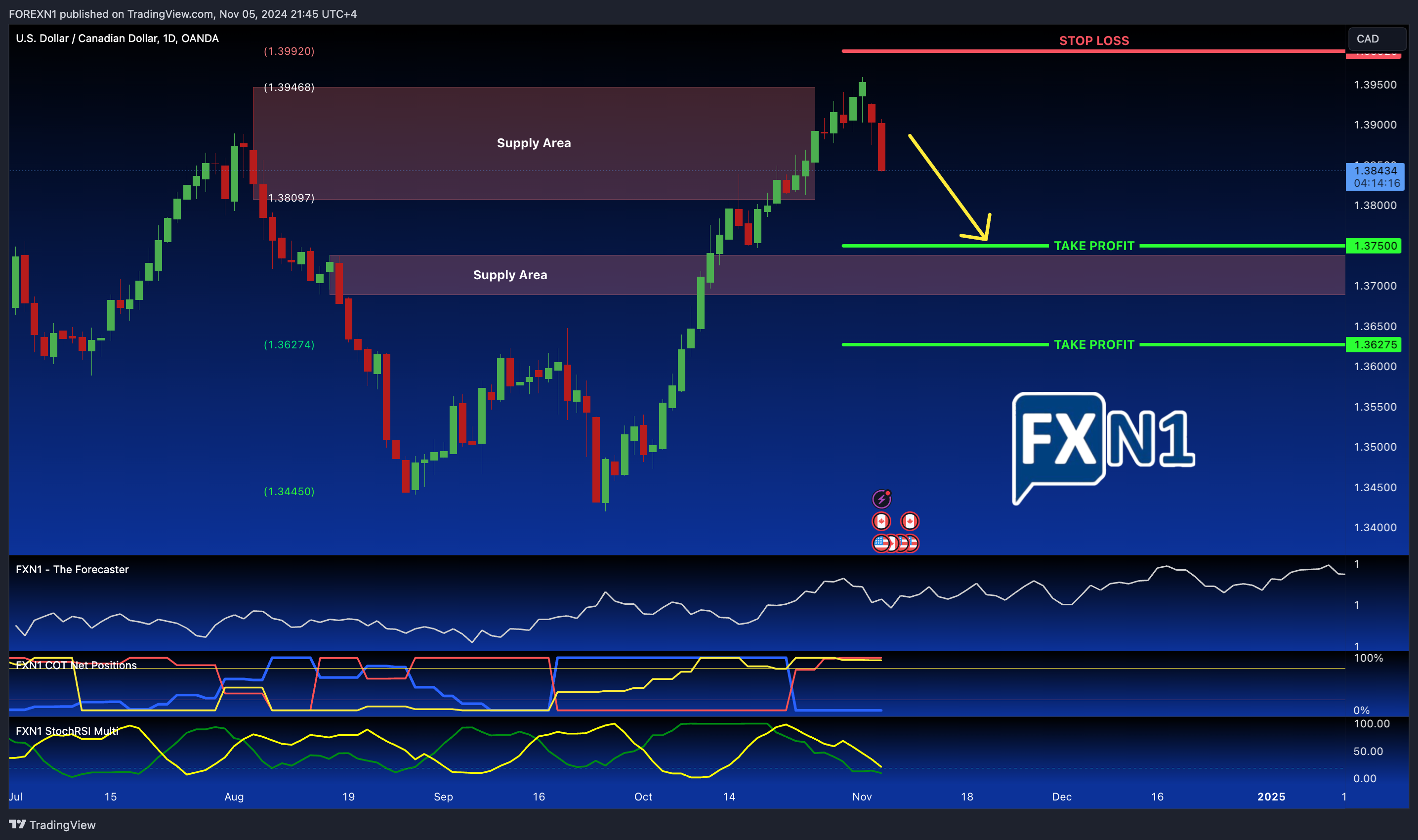 OANDA:USDCAD Chart Image by FOREXN1