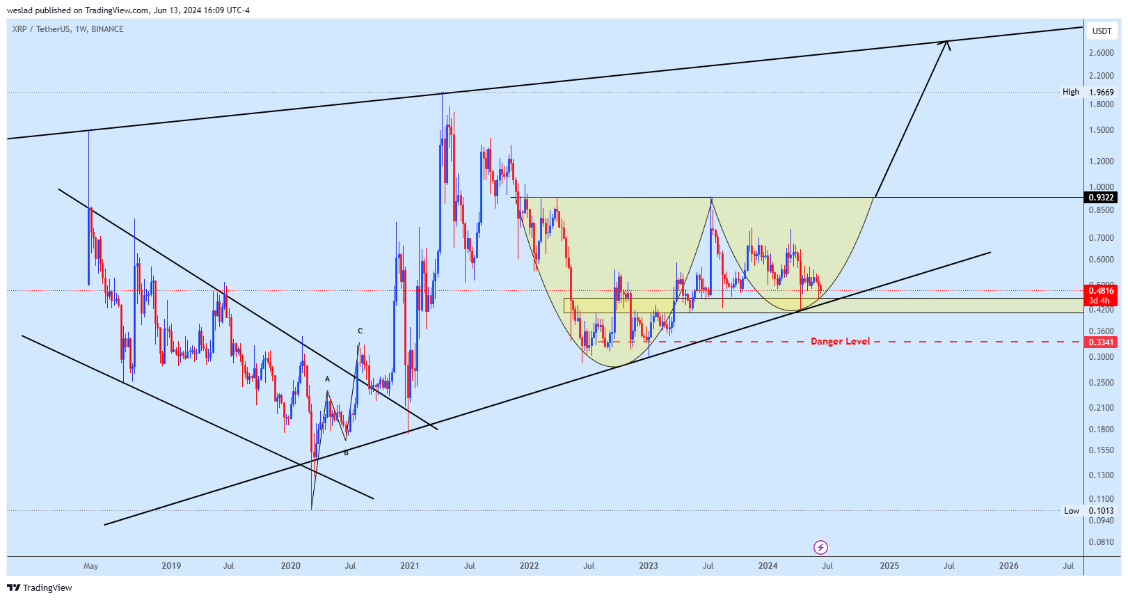 BINANCE:XRPUSDT Chart Image by weslad