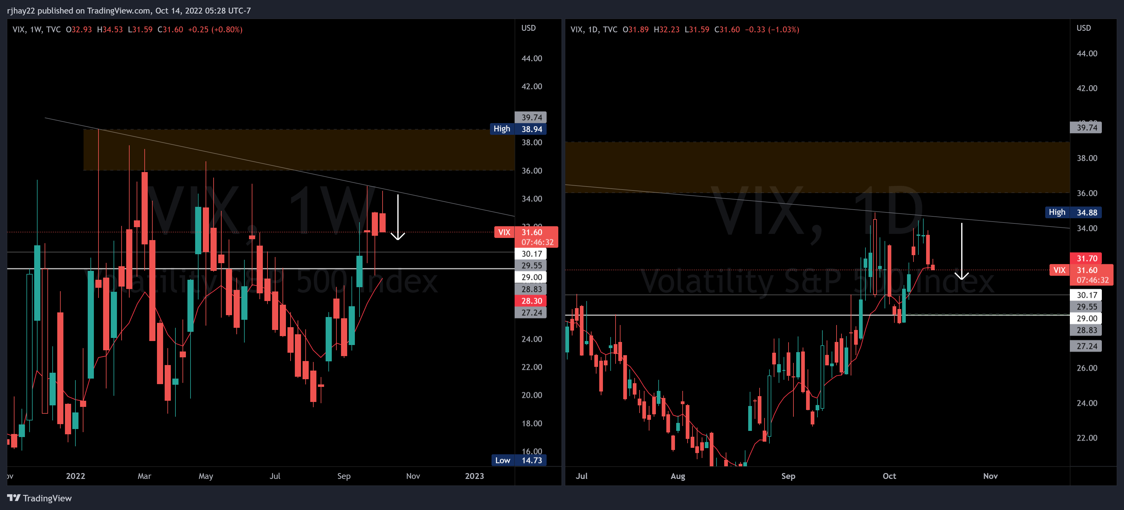 TVC:VIX Chart Image by rjhay22