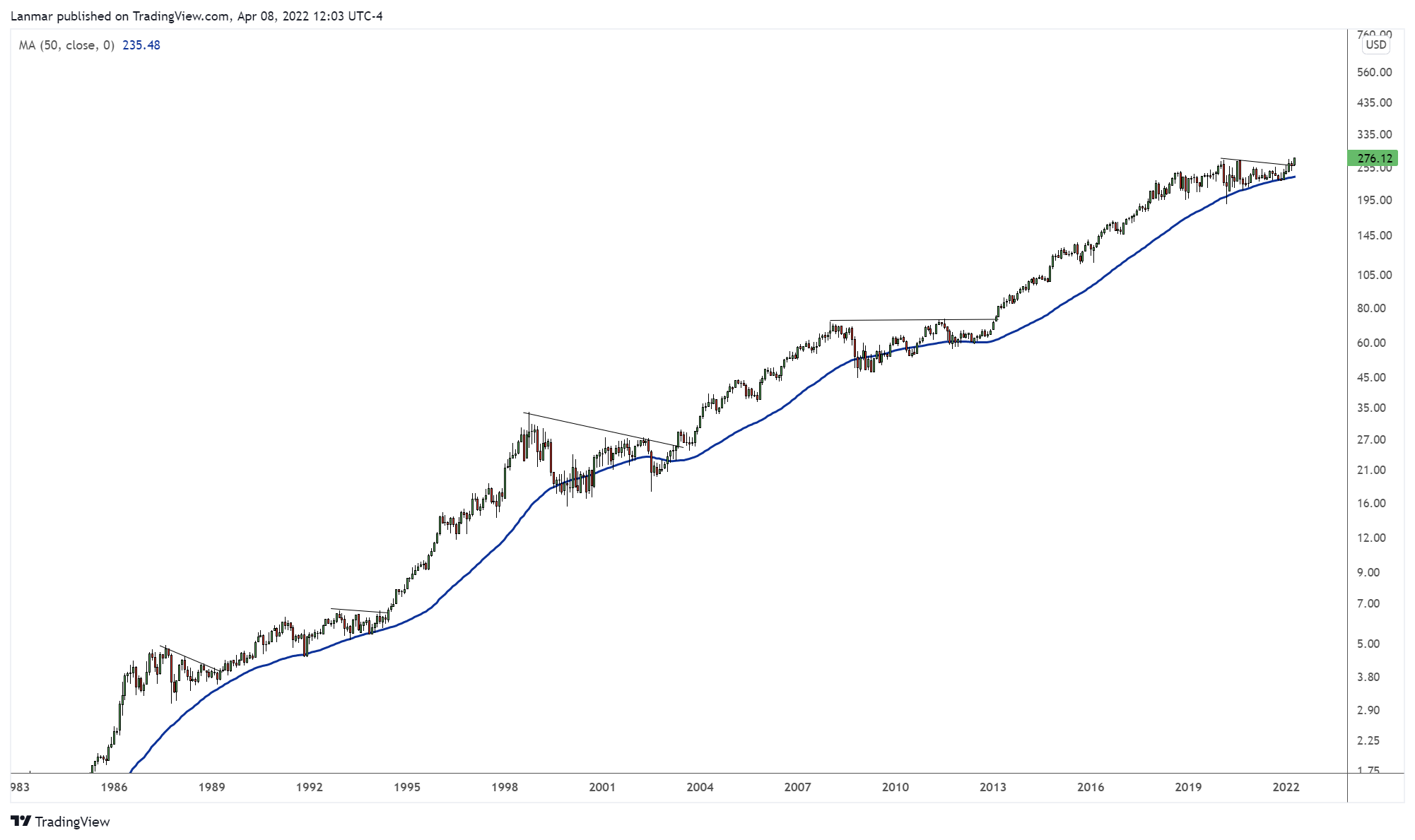 NYSE:BDX Chart Image by Lanmar