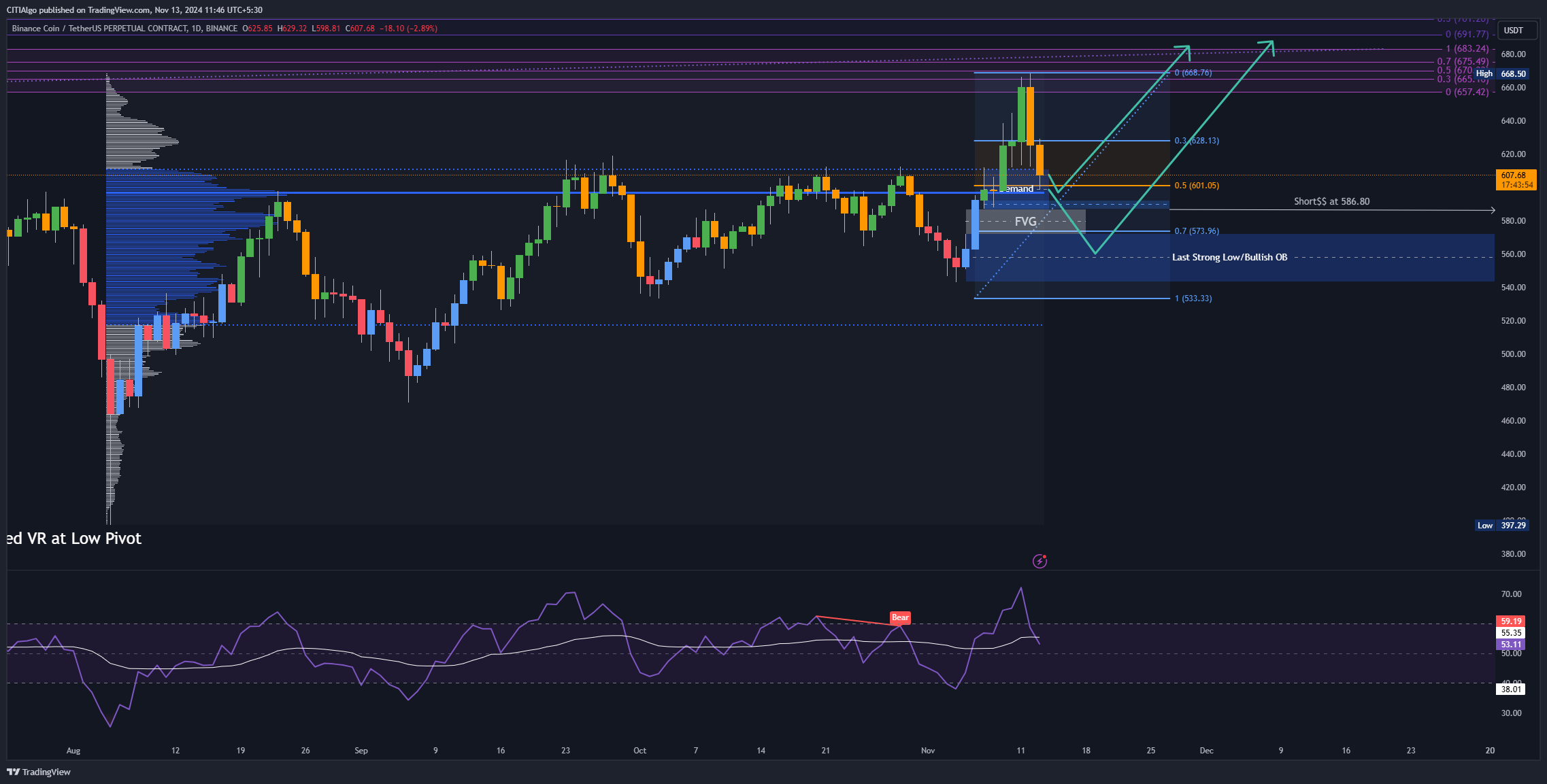 BINANCE:BNBUSDT.P Chart Image by MiaLovesFibs
