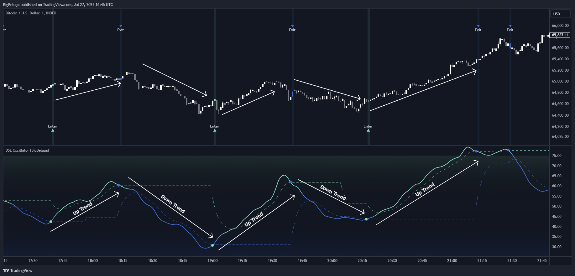 INDEX:BTCUSD Chart Image by BigBeluga