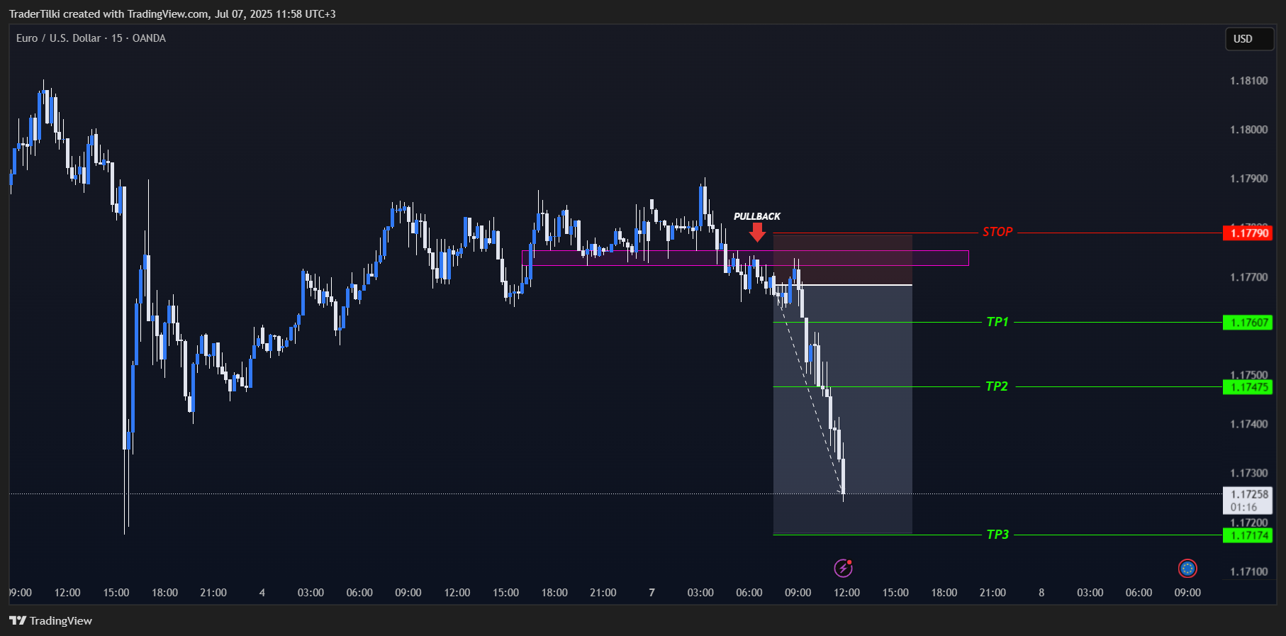 OANDA:EURUSD Chart Image by TraderTilki