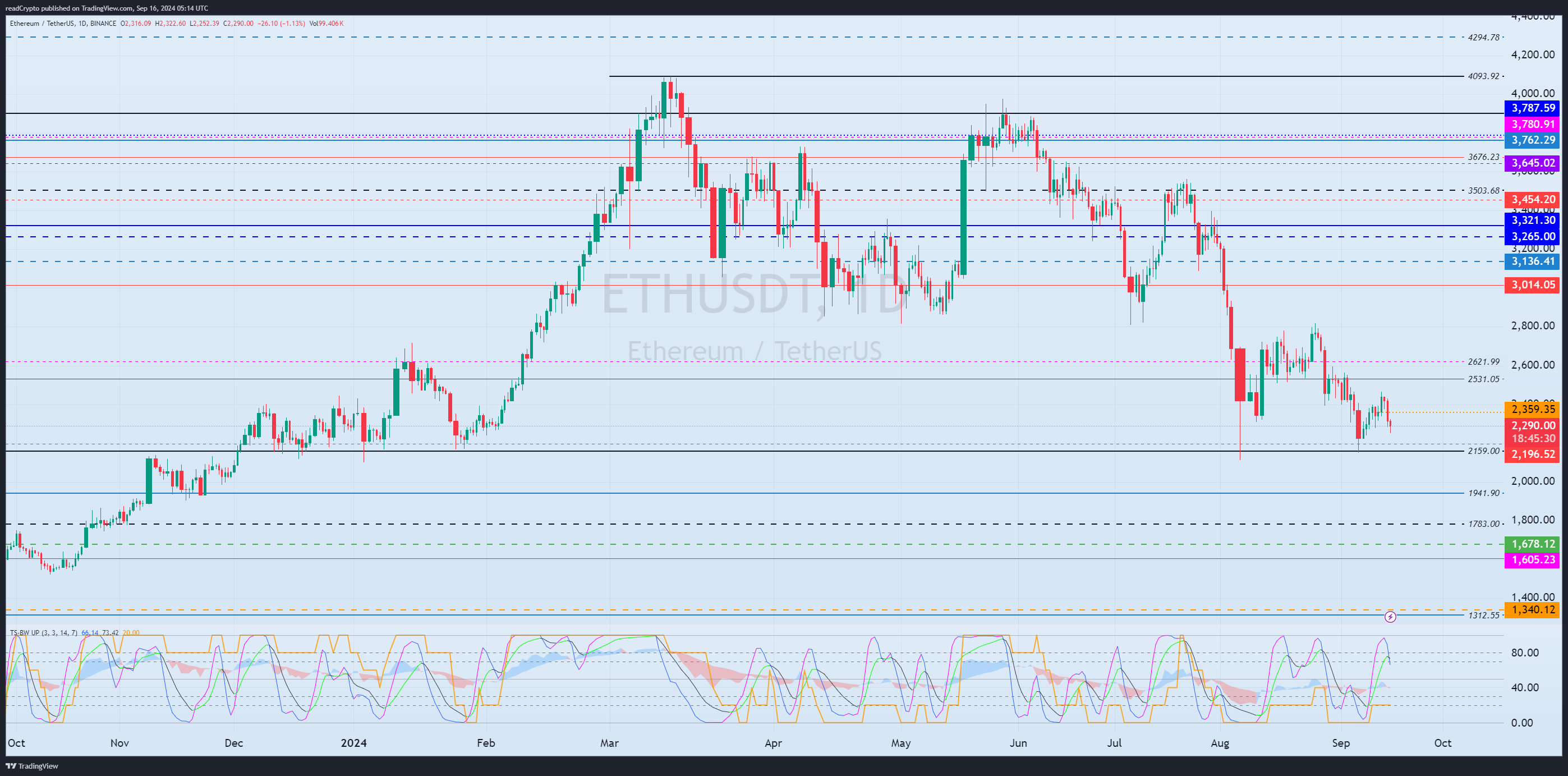 BINANCE:ETHUSDT Chart Image by readCrypto