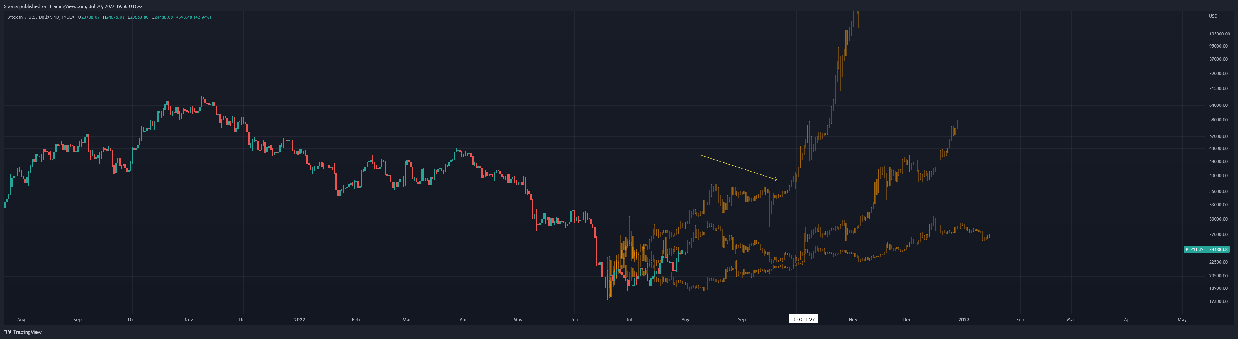 INDEX:BTCUSD Chart Image by Sporia